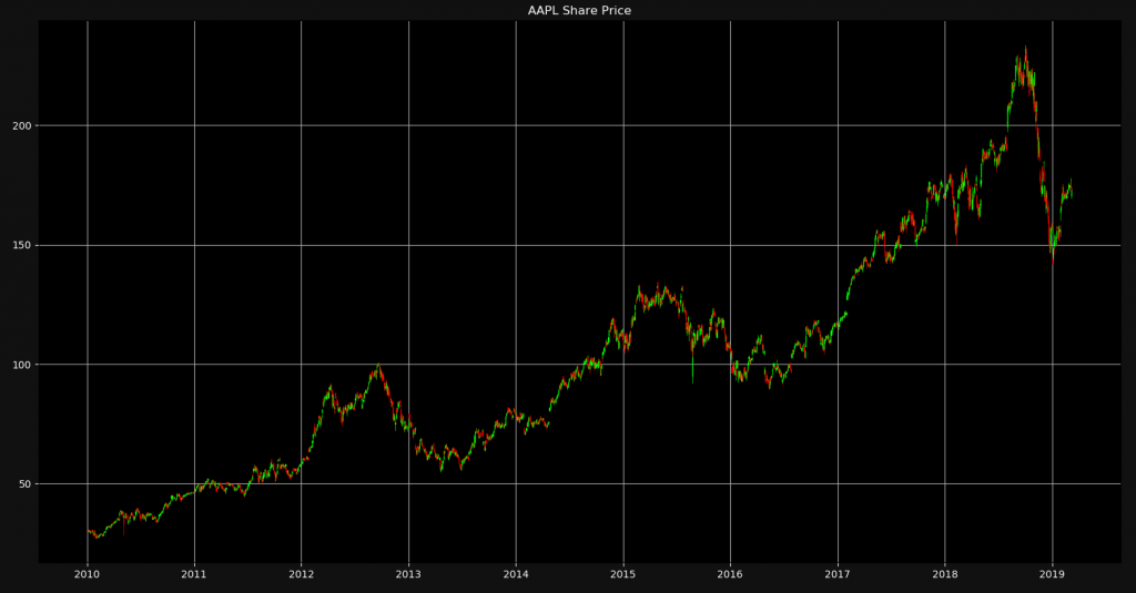 Matplotlib Candlestick Chart